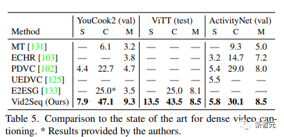 谷歌推出多模态Vid2Seq,理解视频IQ在线,字幕君不会下线了|CVPR 2023