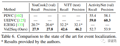 谷歌推出多模态Vid2Seq,理解视频IQ在线,字幕君不会下线了|CVPR 2023