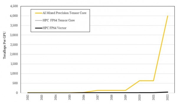 系统设计的艺术:当HPC与AI应用成为主流,GPU架构该向何处去?