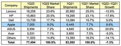 全球 PC 出货量下降，2022 年第一季度 Mac 出货量上升