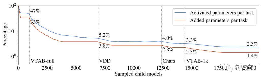 Jeff Dean大规模多任务学习SOTA遭吐槽，复现一遍要6万美元