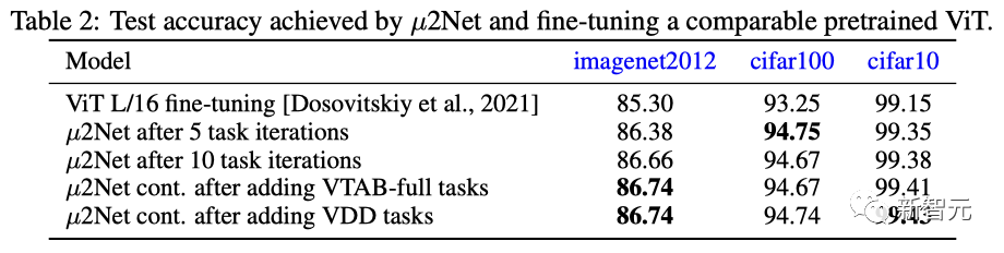 Jeff Dean大规模多任务学习SOTA遭吐槽，复现一遍要6万美元
