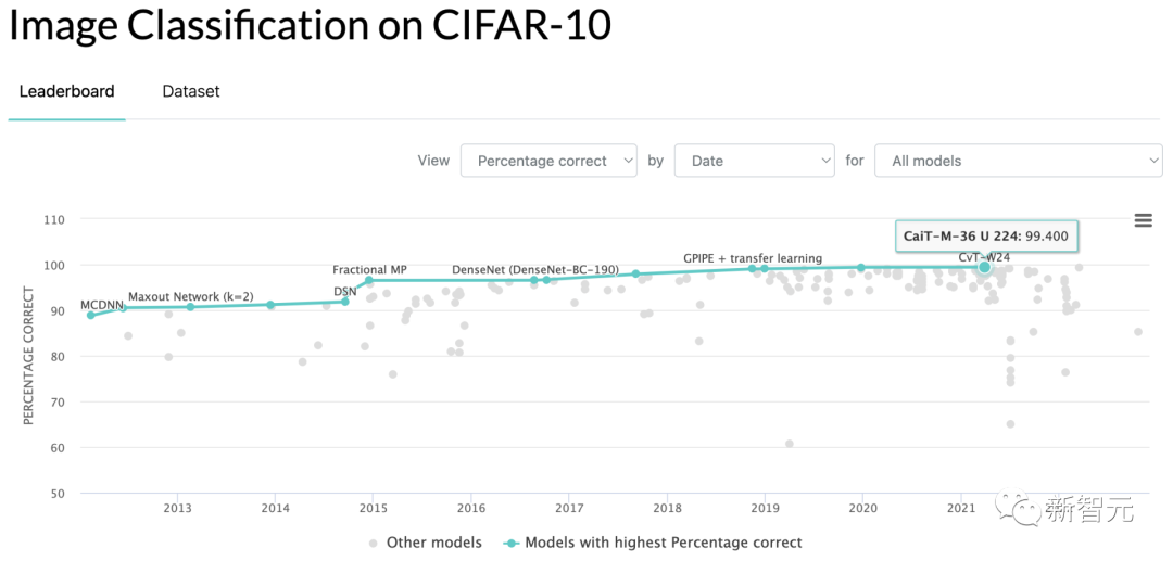 Jeff Dean大规模多任务学习SOTA遭吐槽，复现一遍要6万美元