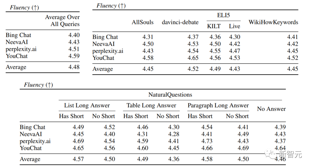 全面对比四款「ChatGPT搜索」,斯坦福华人博士纯手工标注发现新必应流畅度最差,近50%的句子未被引用。