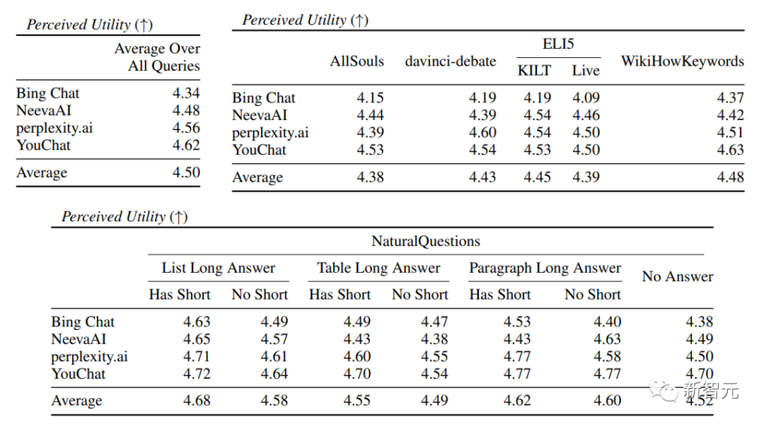 全面对比四款「ChatGPT搜索」,斯坦福华人博士纯手工标注发现新必应流畅度最差,近50%的句子未被引用。