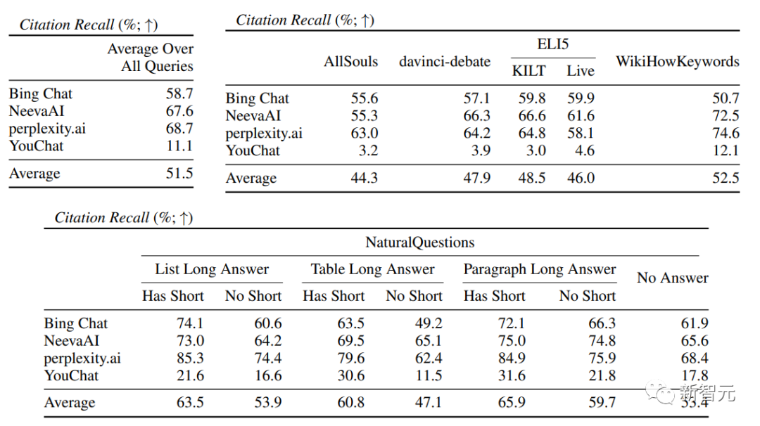 全面对比四款「ChatGPT搜索」,斯坦福华人博士纯手工标注发现新必应流畅度最差,近50%的句子未被引用。