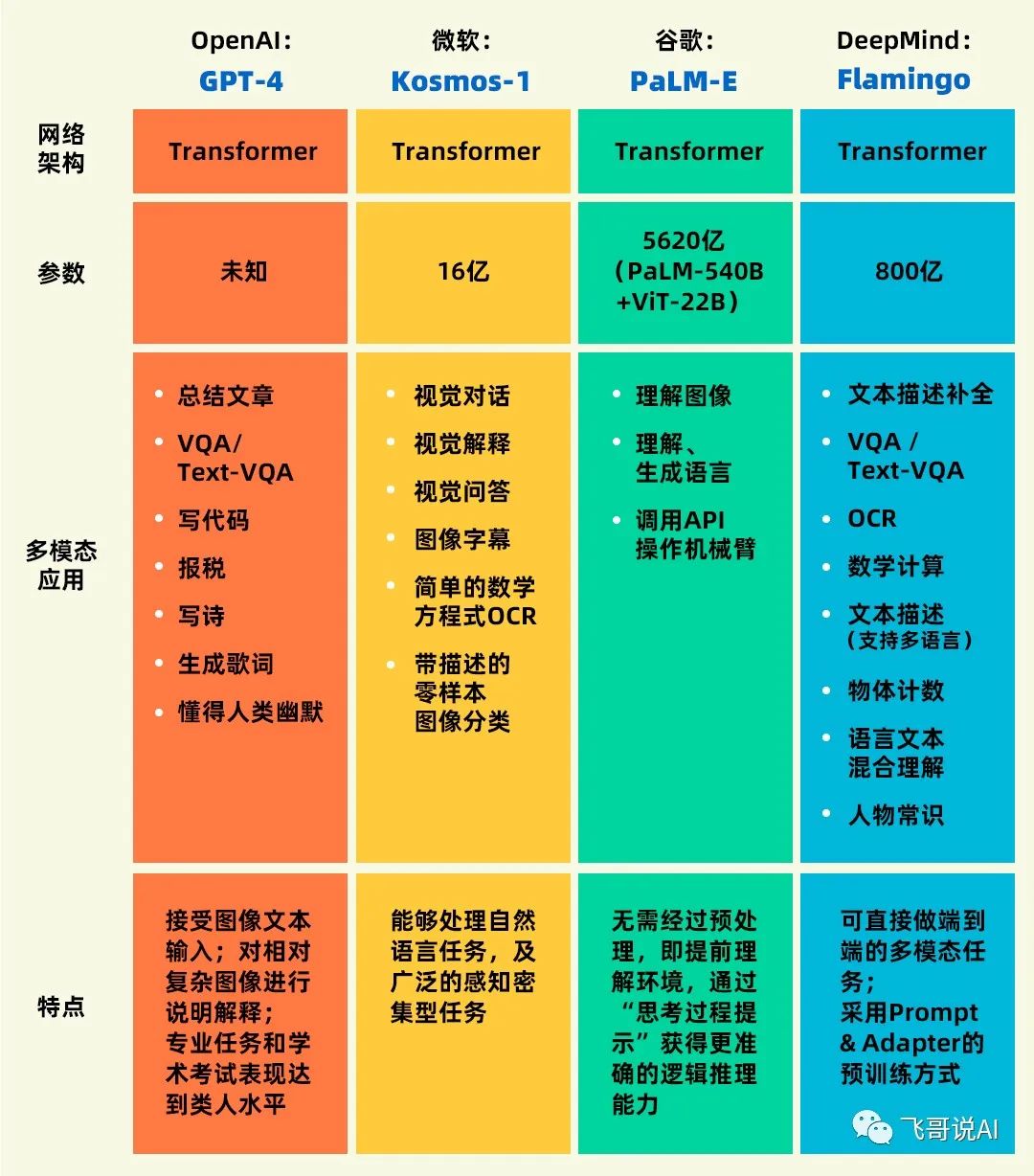 李志飞：关于GPT-4的八点观察，多模态大模型竞赛开始