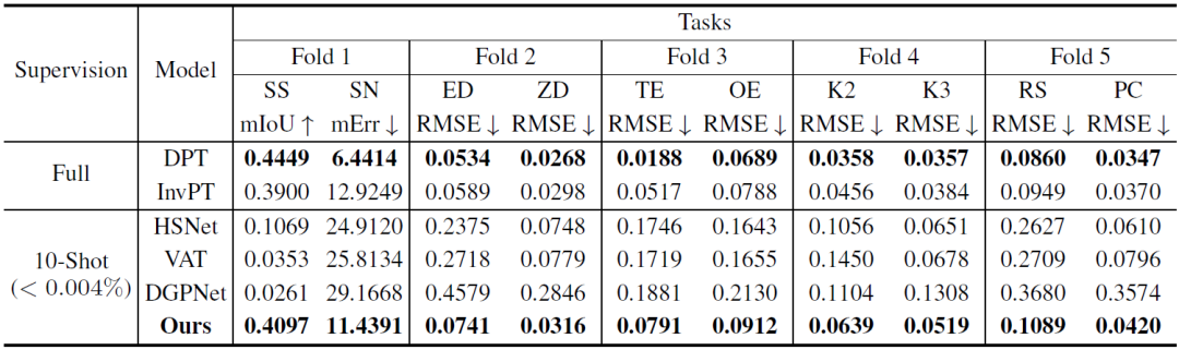 ICLR 2023杰出论文奖得主分享：适配任意密集预测任务的通用小样本学习器