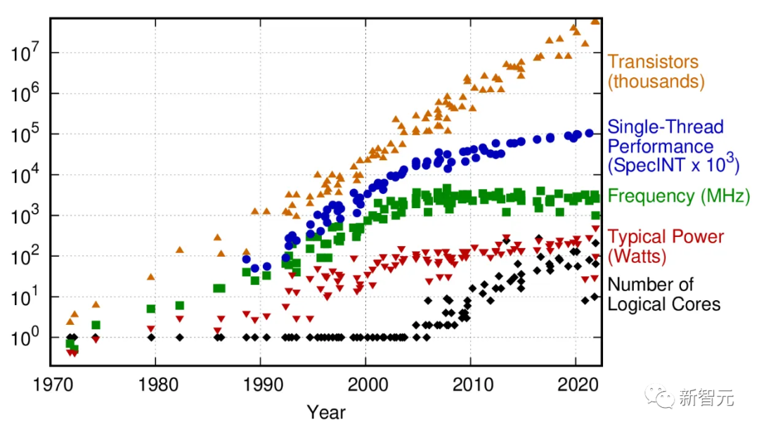 人类已达硅计算架构上限！预计2030年，AI会消耗全球电力供应的50%