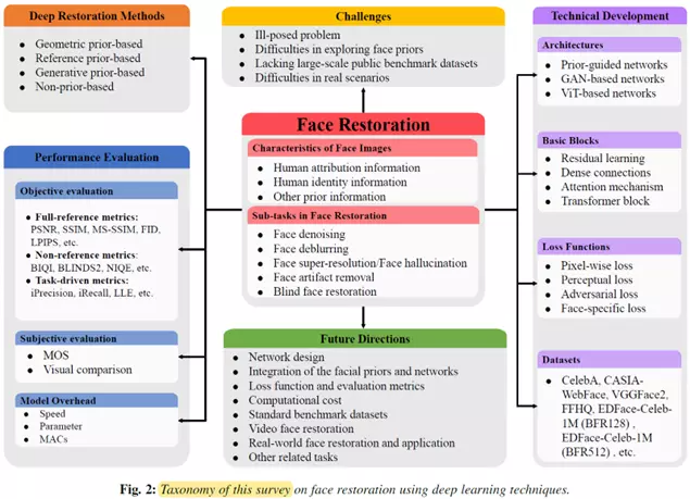 万字解读首篇「人脸复原」综述！南大、中山、澳国立、帝国理工等联合发布