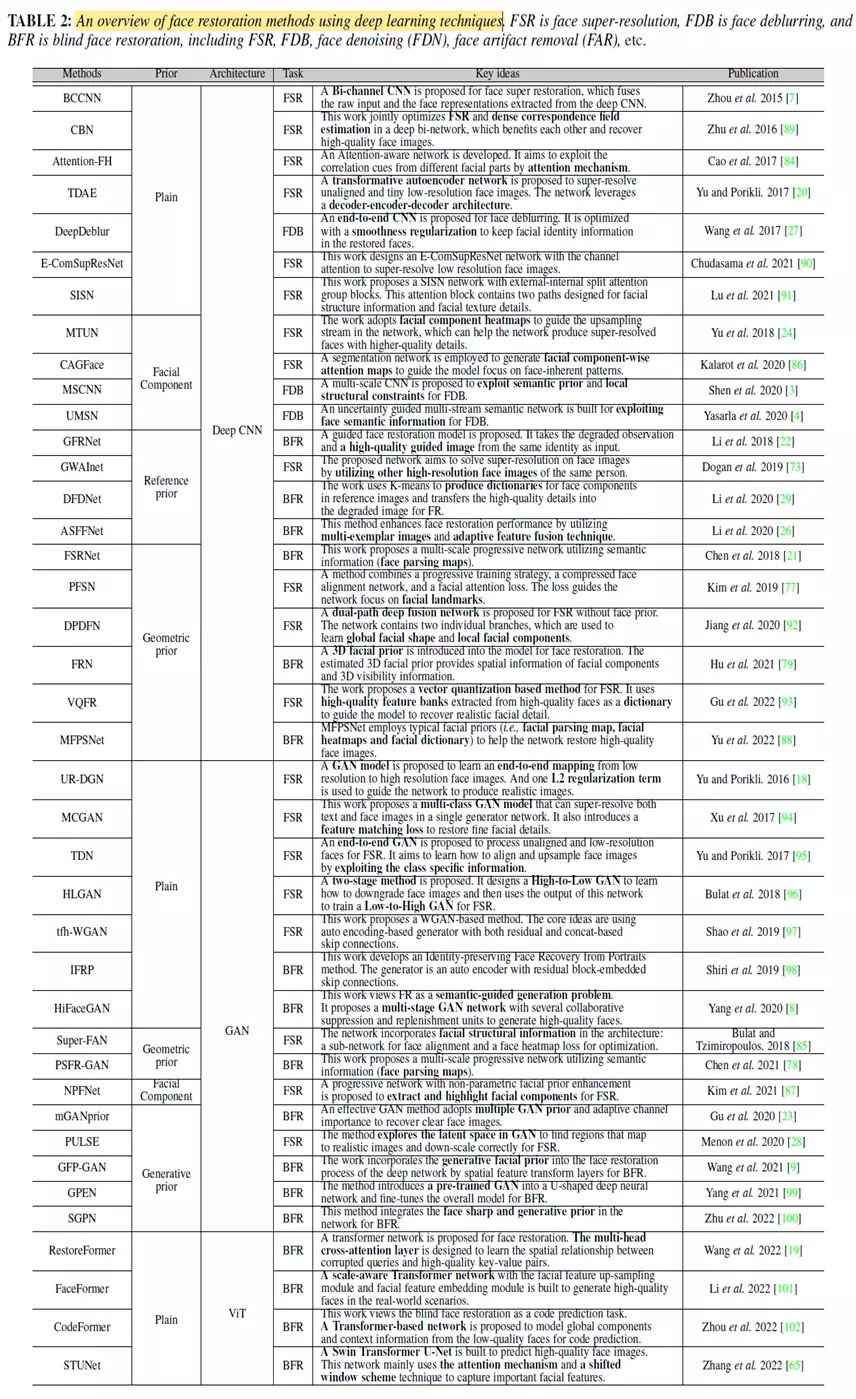 万字解读首篇「人脸复原」综述！南大、中山、澳国立、帝国理工等联合发布