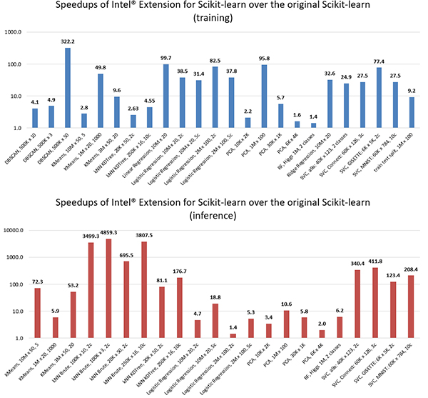 一行代码加速sklearn运算上千倍