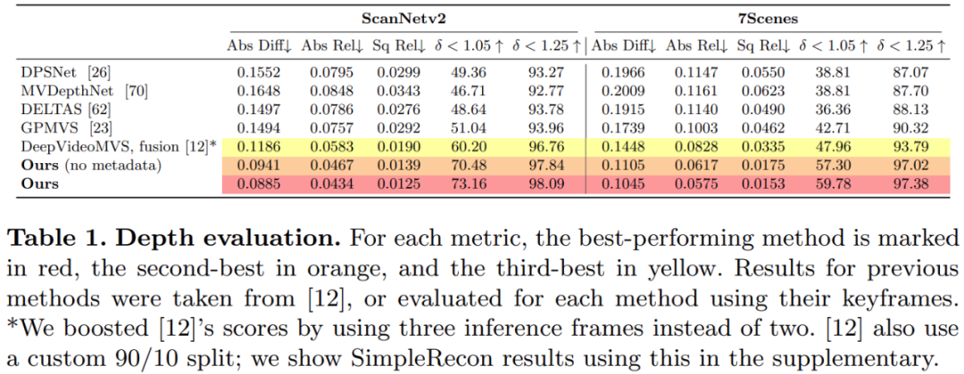 没有3D卷积的3D重建方法,A100上重建一帧仅需70ms