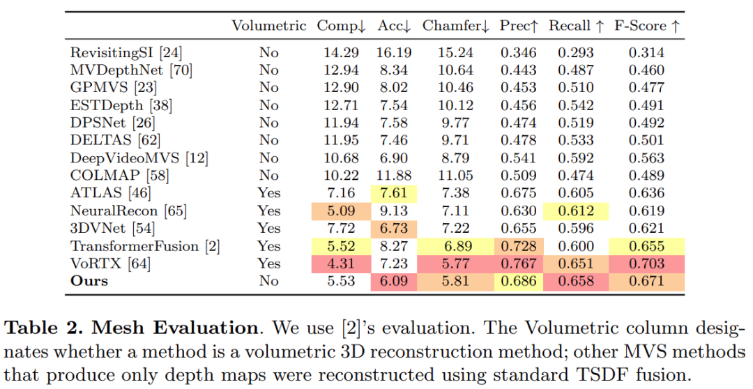 没有3D卷积的3D重建方法,A100上重建一帧仅需70ms