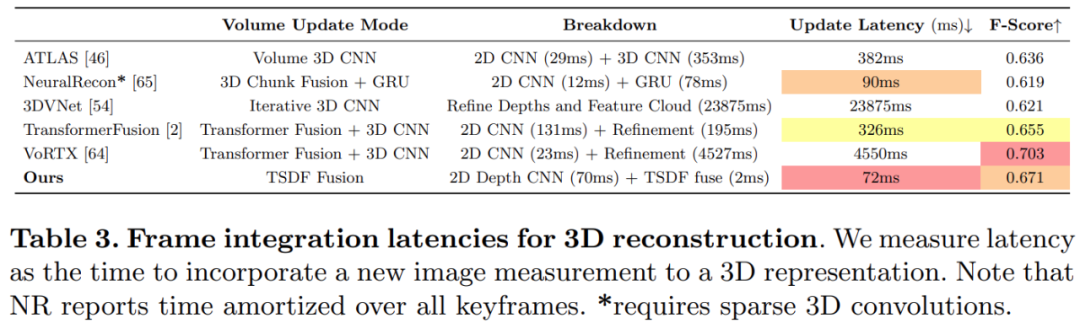 没有3D卷积的3D重建方法,A100上重建一帧仅需70ms