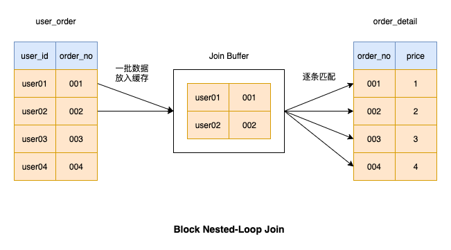 如何优化MySQL中的Join语句?