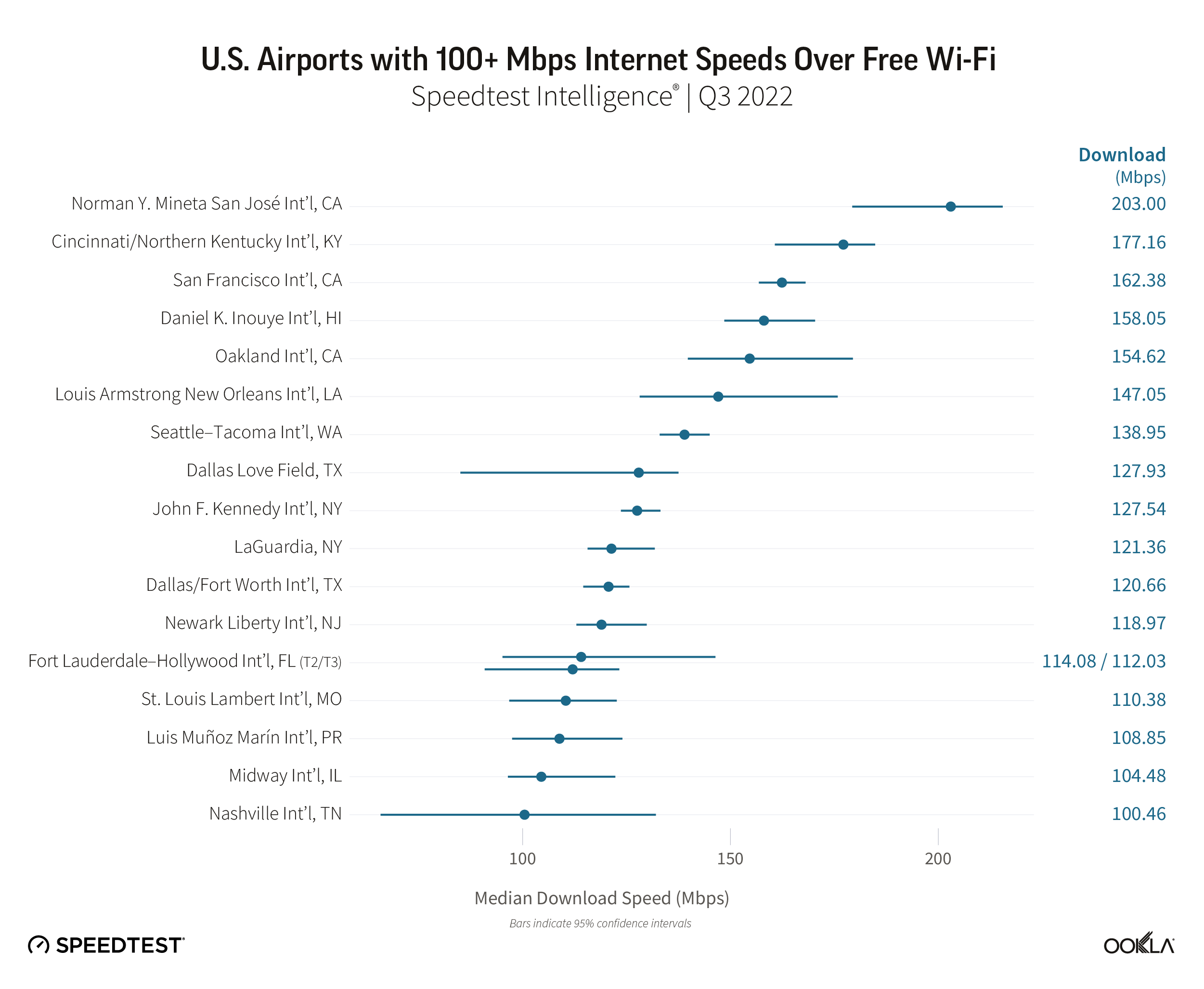 ookla_fast_airport_speeds_us_1022-01