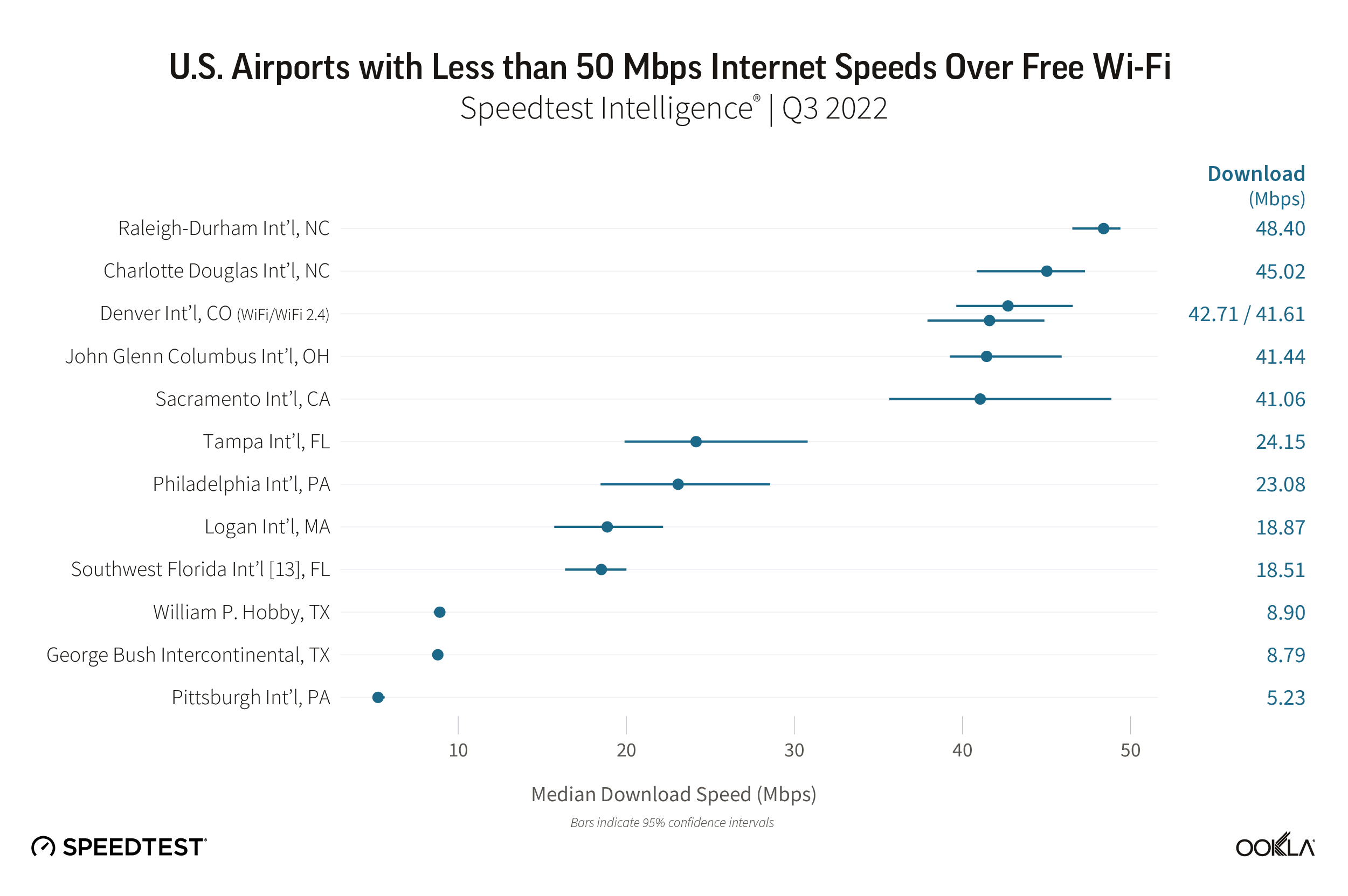 ookla_slow_airport_speeds_us_1022-01