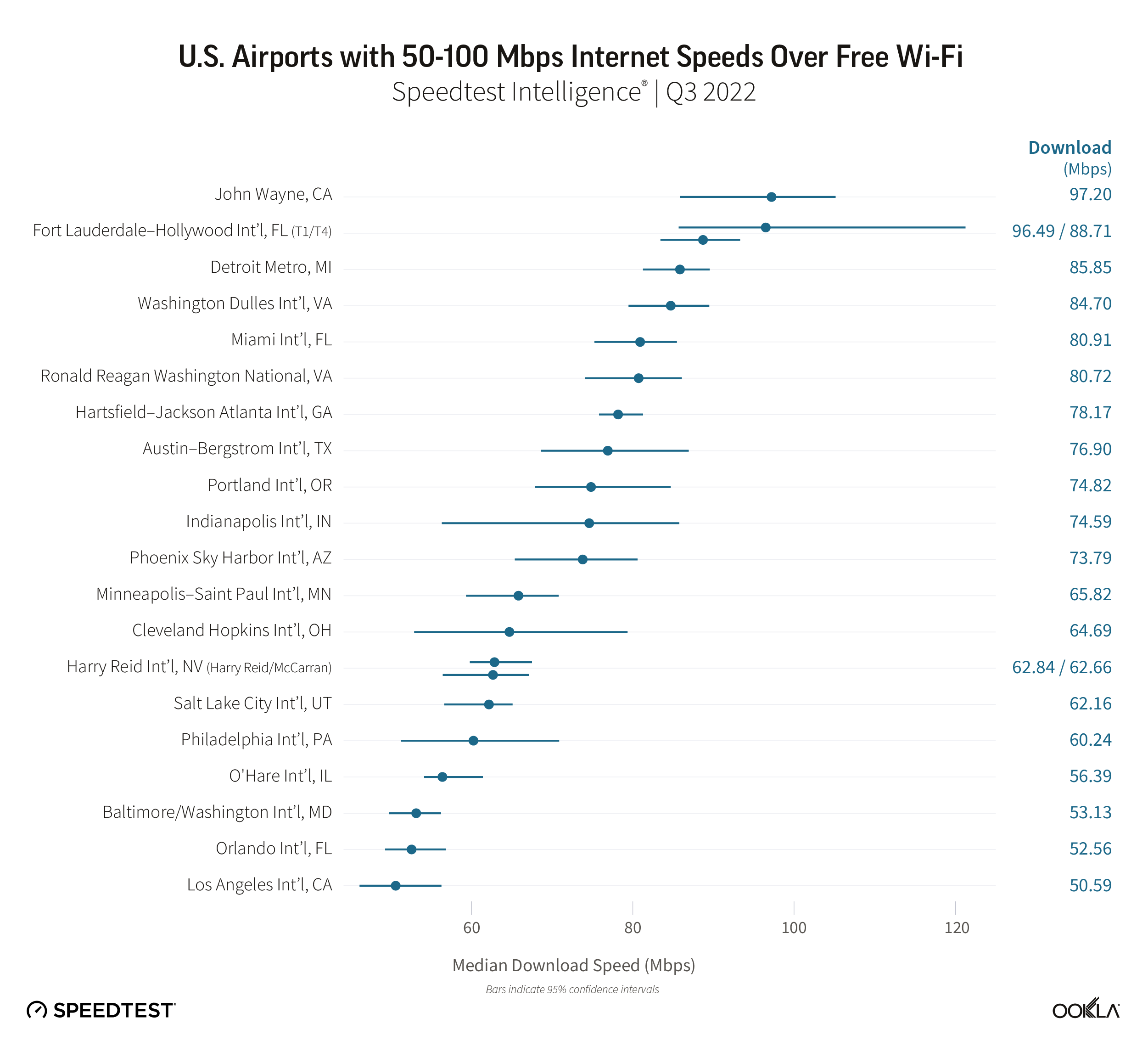 ookla_mid_airport_speeds_us_1022-01