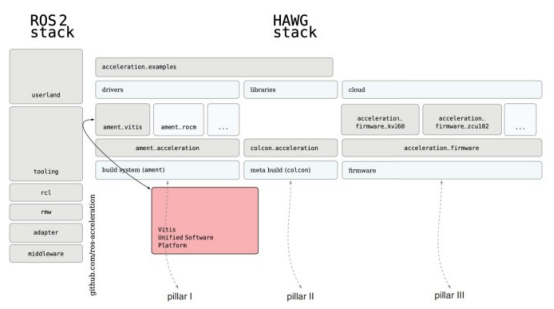 如何使用ROS 2简化机器人的硬件加速