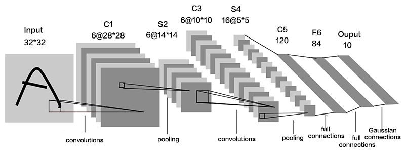 图像识别：卷积神经网络