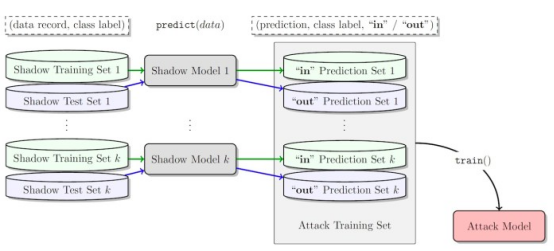 研究表明强化学习模型容易受到成员推理攻击