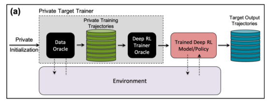 研究表明强化学习模型容易受到成员推理攻击