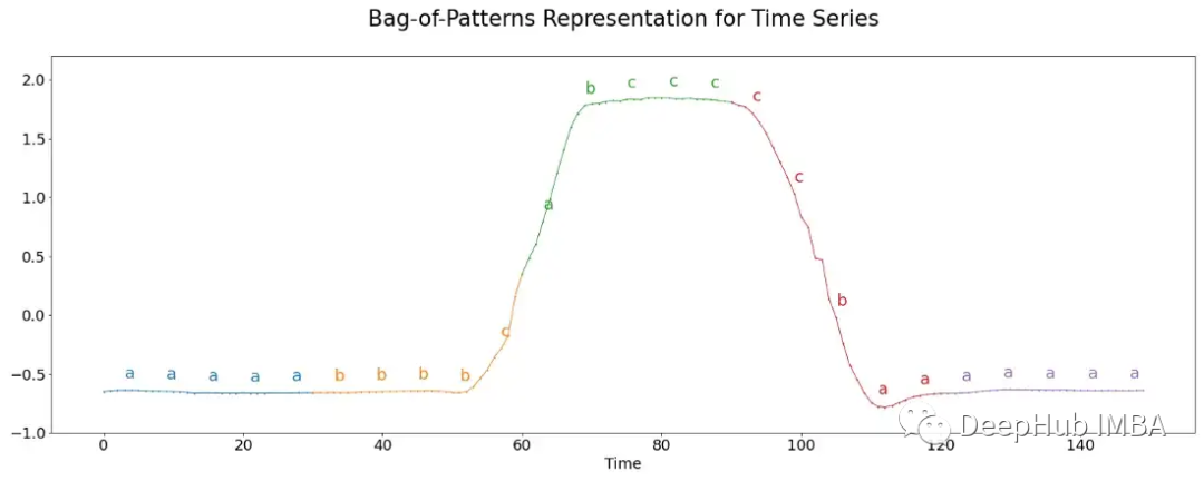 八种时间序列分类方法总结