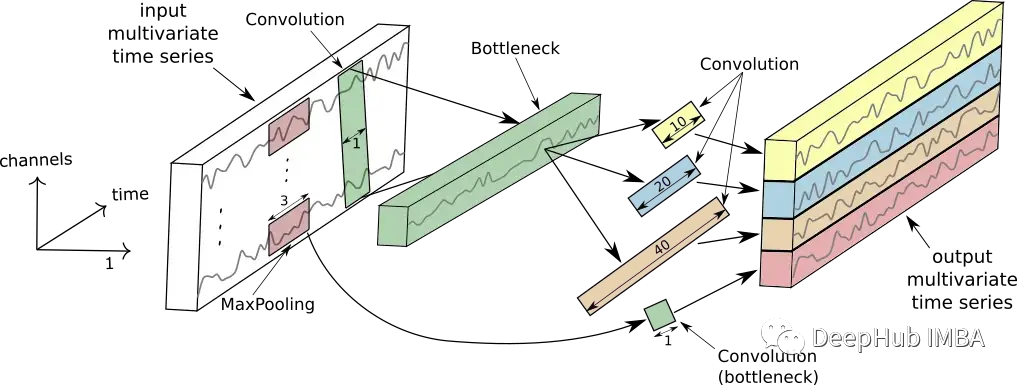 八种时间序列分类方法总结