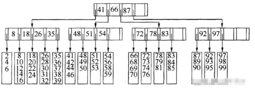 MySQL中B树索引和B+树索引有什么区别？
