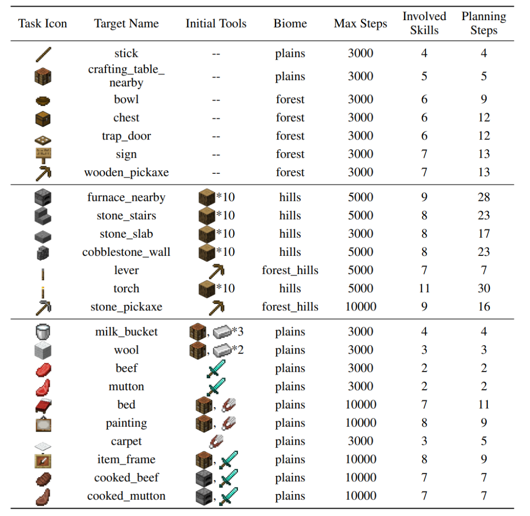 使用ChatGPT和强化学习技术，Plan4MC成功完成24项复杂任务——玩转《我的世界》。