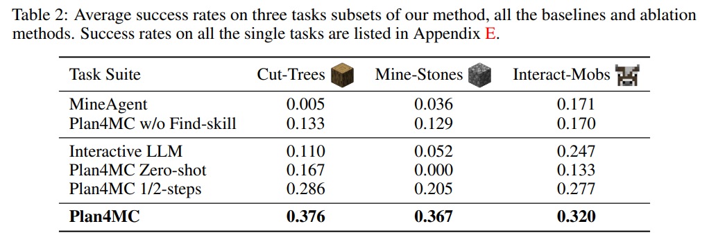 使用ChatGPT和强化学习技术，Plan4MC成功完成24项复杂任务——玩转《我的世界》。