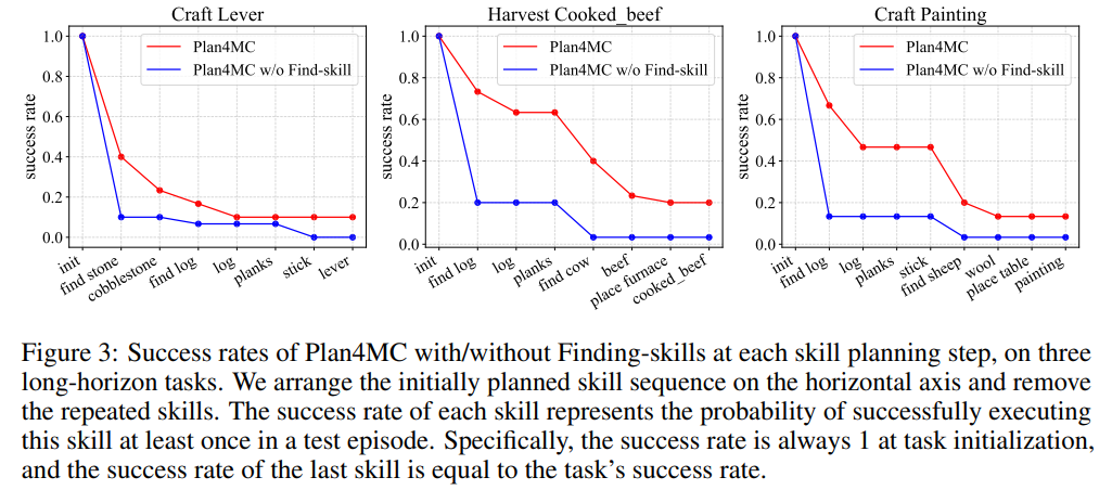 使用ChatGPT和强化学习技术，Plan4MC成功完成24项复杂任务——玩转《我的世界》。