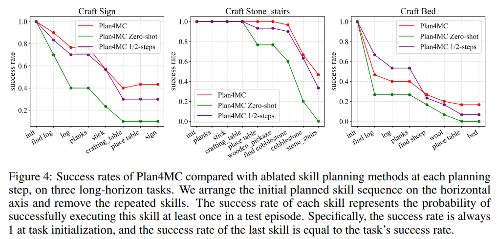 使用ChatGPT和强化学习技术，Plan4MC成功完成24项复杂任务——玩转《我的世界》。