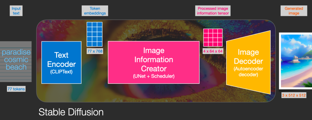 Jay Alammar再发新作：超高质量图解Stable Diffusion，看完彻底搞懂「图像生成」原理