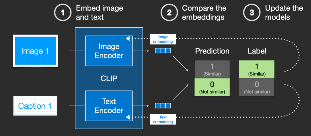 Jay Alammar再发新作：超高质量图解Stable Diffusion，看完彻底搞懂「图像生成」原理