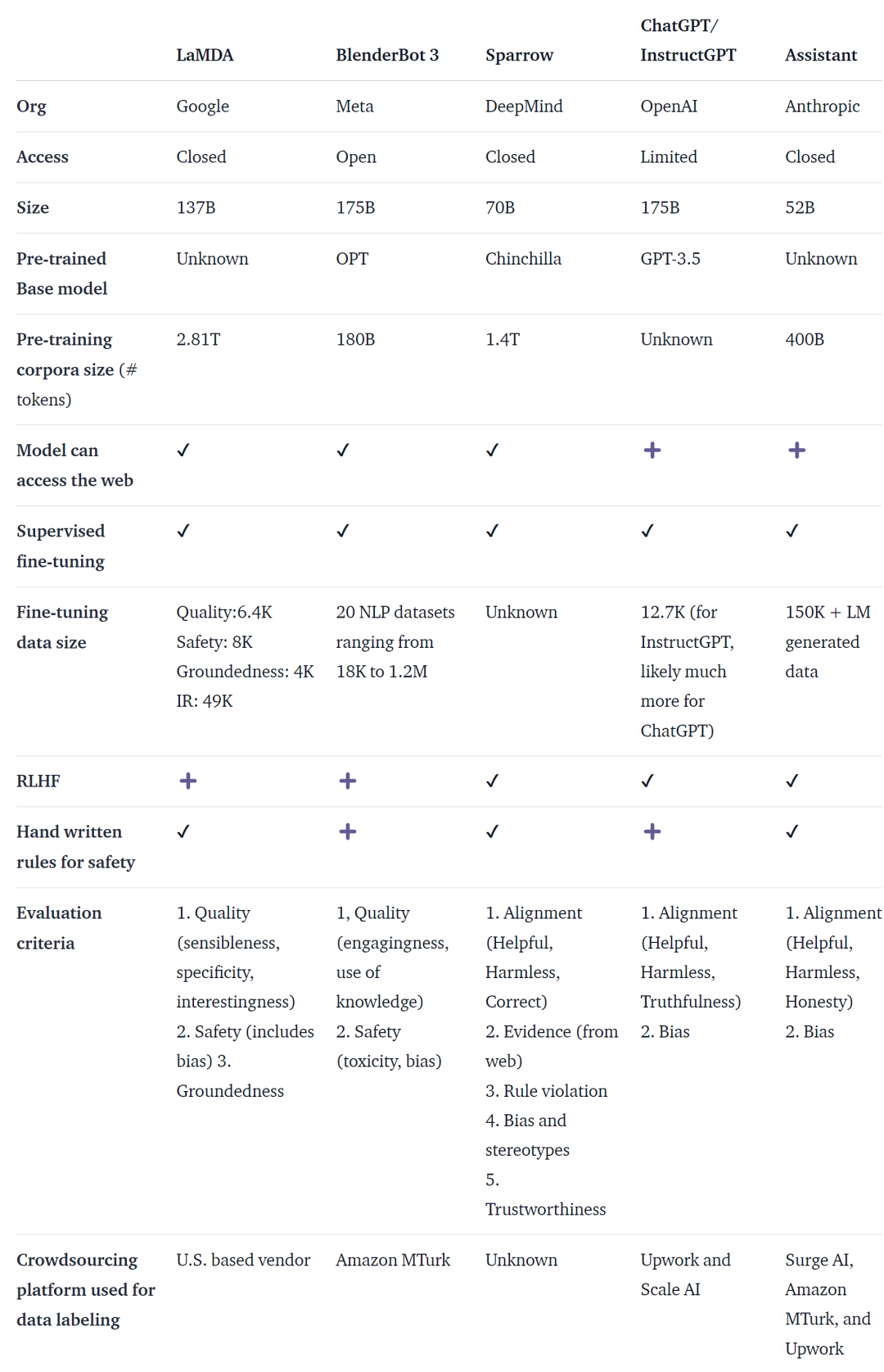 这些技术，ChatGPT和它的潜在竞争者们都在用