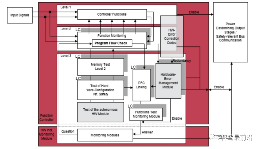 智能汽车功能安全软件架构