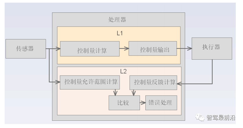 智能汽车功能安全软件架构