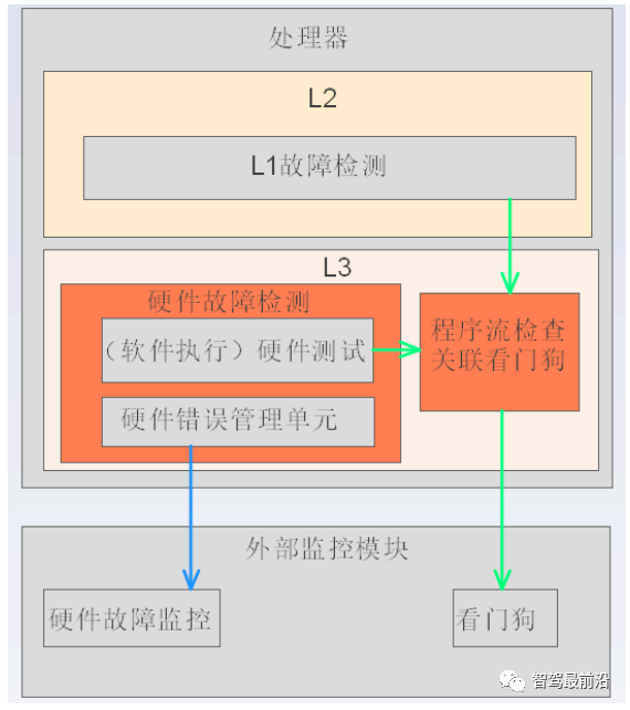智能汽车功能安全软件架构