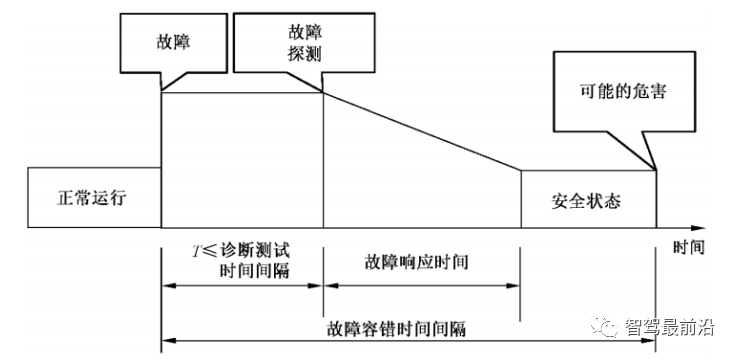 智能汽车功能安全软件架构