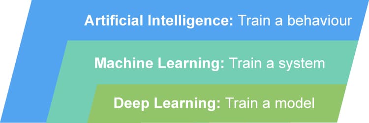 Figure 1: Overview of AI, ML and DL Figure 1: Overview of AI, ML and DL