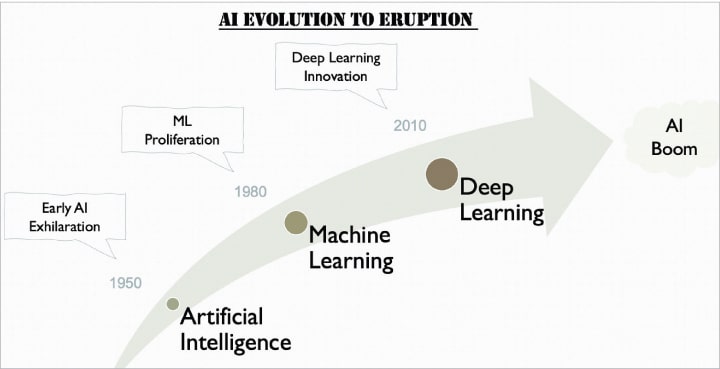 Figure 2: Evolution of AI, ML and DL Figure 2: Evolution of AI, ML and DL