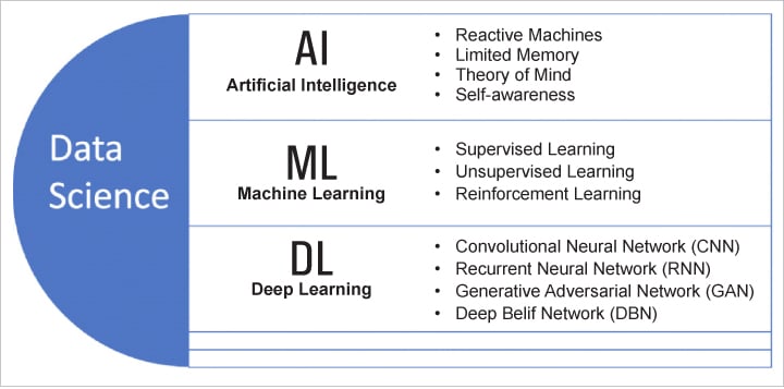 Figure 3: Types of AI, ML and DL Figure 3: Types of AI, ML and DL