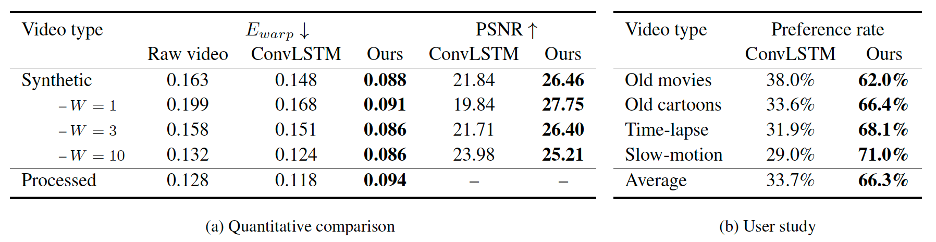 一键去除视频闪烁，该研究提出了一个通用框架