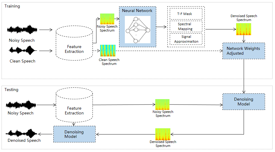 聊聊实时通信中的AI降噪技术