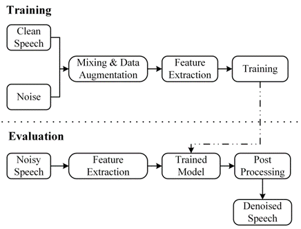 聊聊实时通信中的AI降噪技术
