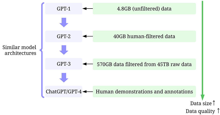 谈谈GPT 模型背后以数据为中心的 AI
