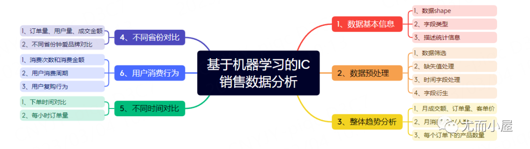 基于机器学习的电商数据挖掘 | 数据探索篇