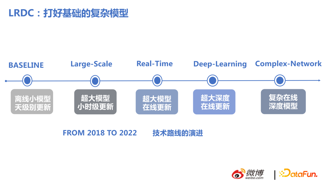 微博推荐实时大模型的技术演进